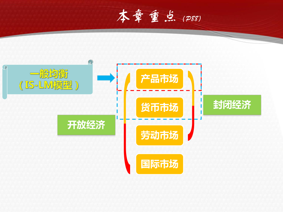 宏观经济学(第四章ISLM模型)课件.pptx_第2页