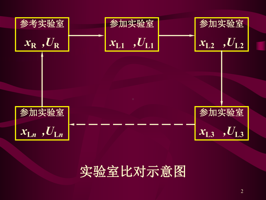 实验室之间的比对ppt课件.ppt_第2页