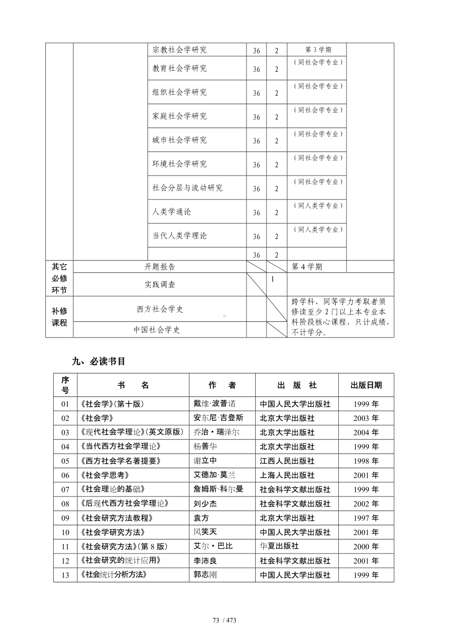 硕21民族社会学硕士培养方案.doc_第3页