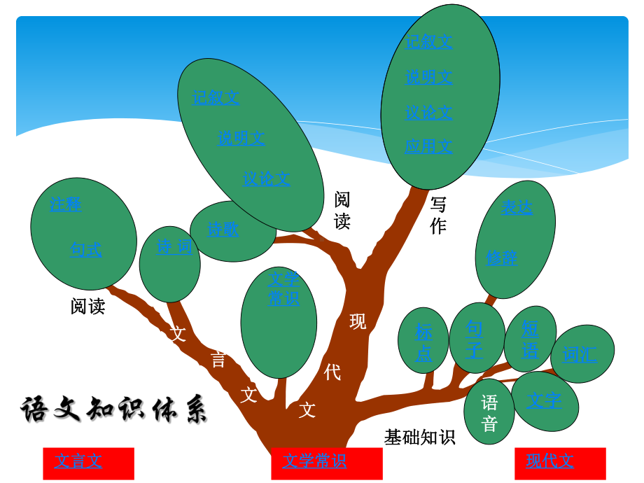 小学语文知识树简图课件.ppt_第3页