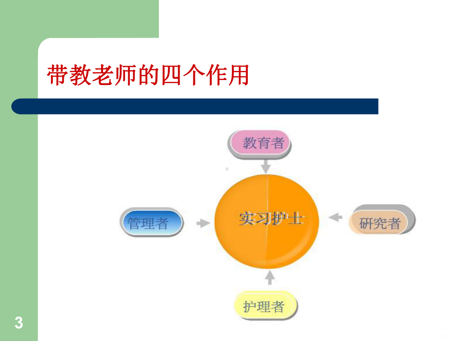 实习生带教心得PPT课件.ppt_第3页