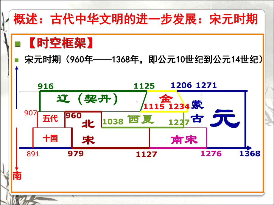 宋元时期的政治经济和文化-PPT课件.pptx_第3页