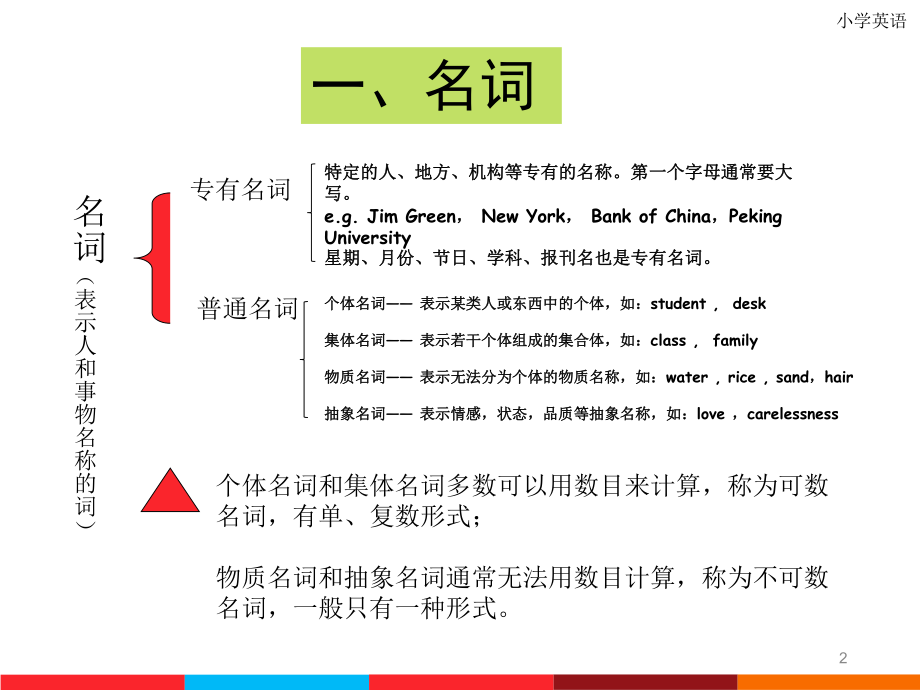 小升初英语语法总结ppt课件.ppt_第2页