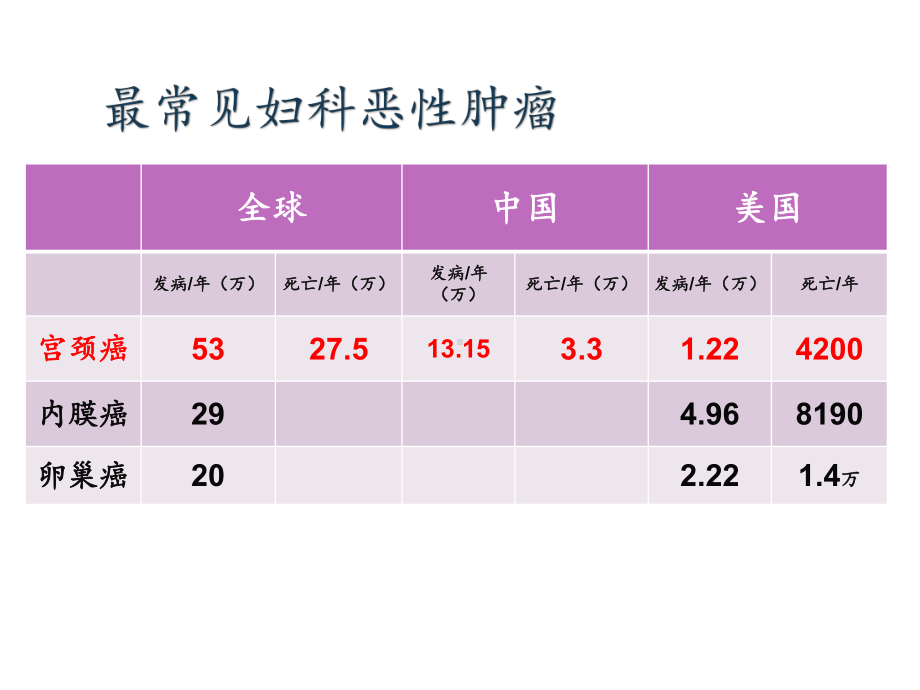 子宫内膜肿瘤PPT课件.pptx_第2页