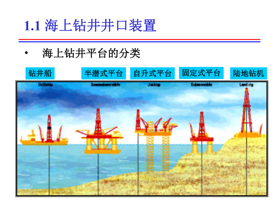 海上钻井工艺技术课件.ppt（70页）_第3页