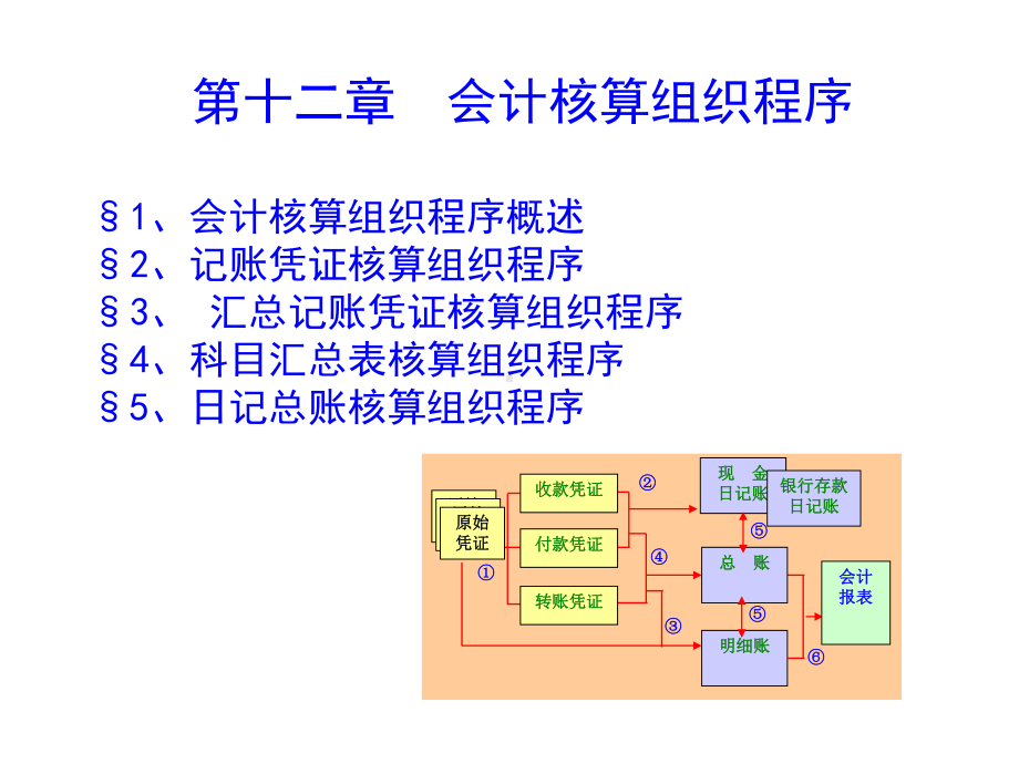 核算组织程序课件.ppt（37页）_第1页