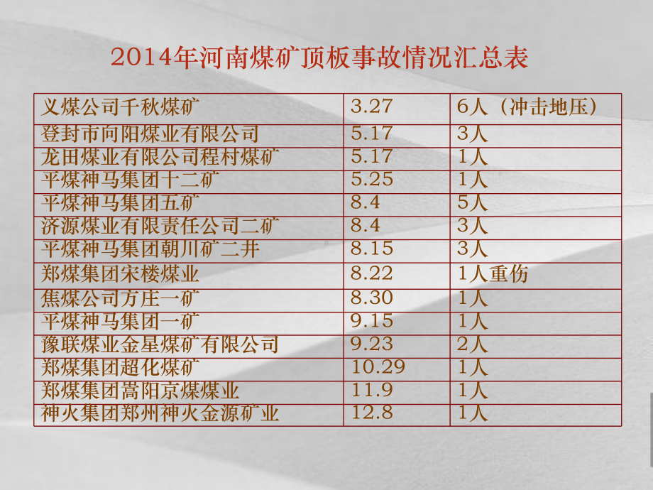 煤矿顶板事故概况课件.ppt（57页）_第3页