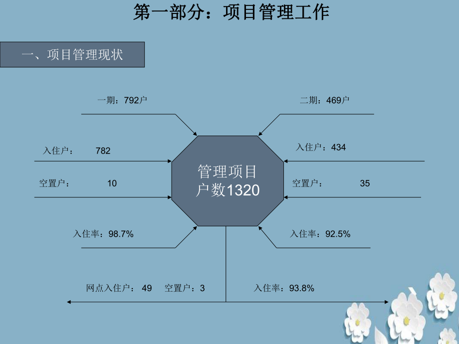 物业经理上半年工作述职课件.ppt（31页）_第3页