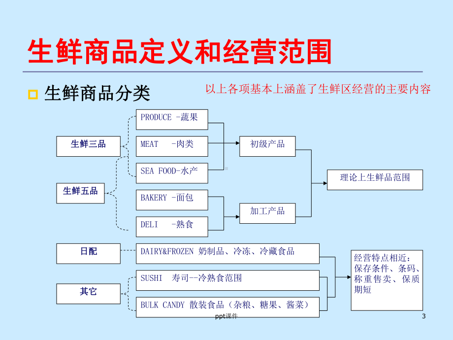 生鲜培训-ppt课件.ppt_第3页