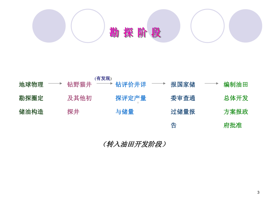 海洋石油勘探开发生产流程简介(干货)课件.ppt（67页）_第3页