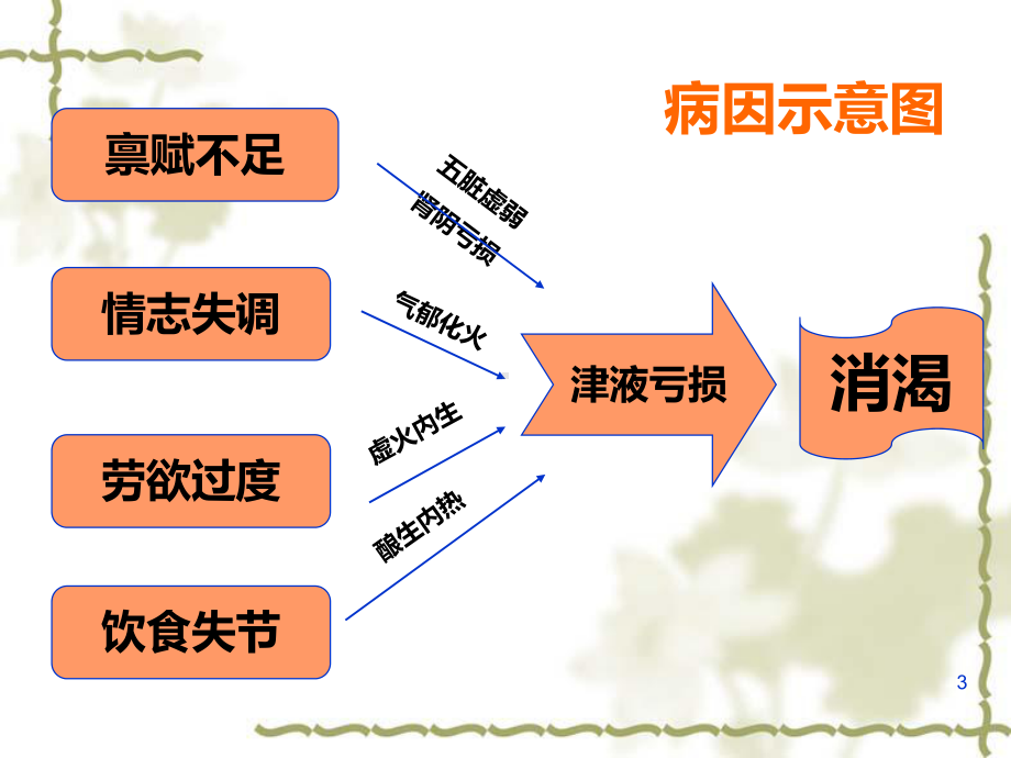 消渴的护理PPT课件.ppt（23页）_第3页