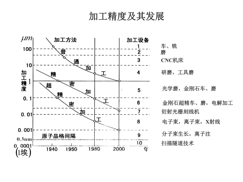 机械加工质量及控制课件.ppt（123页）_第3页