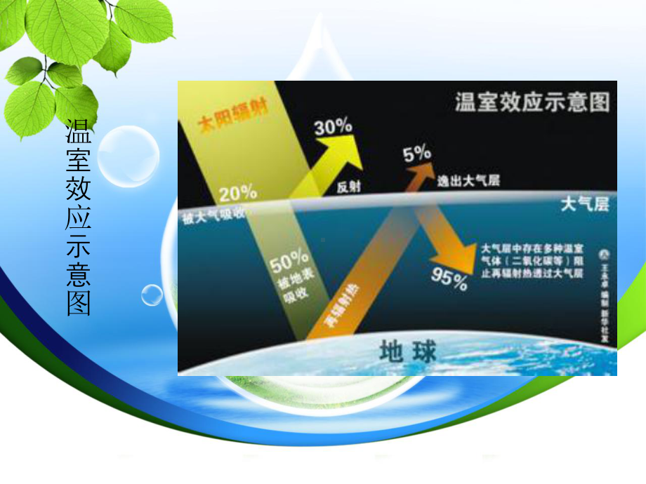 温室效应的原因危害及应对策略课件.ppt（32页）_第3页