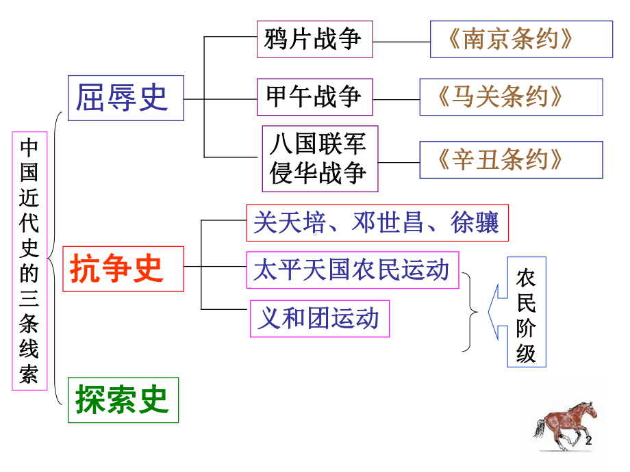 屈辱史、抗争史、探索史ppt课件.ppt（26页）_第2页