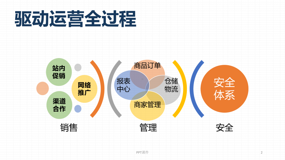 电商系统解决方案-B2B2C-ppt课件.ppt_第2页