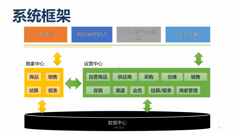 电商系统解决方案-B2B2C-ppt课件.ppt_第3页