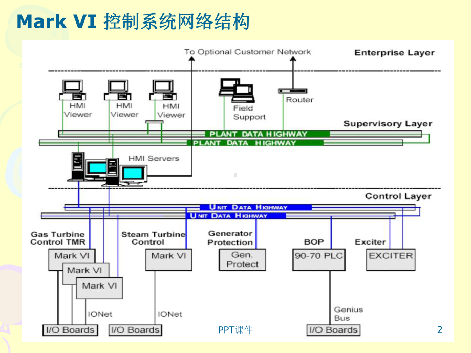 燃气轮机控制系统-ppt课件.ppt（58页）_第2页