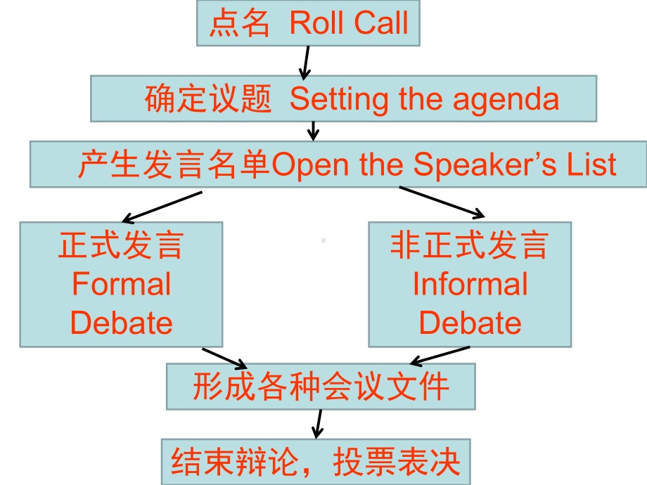 模拟联合国流程介绍-ppt课件.ppt（27页）_第2页