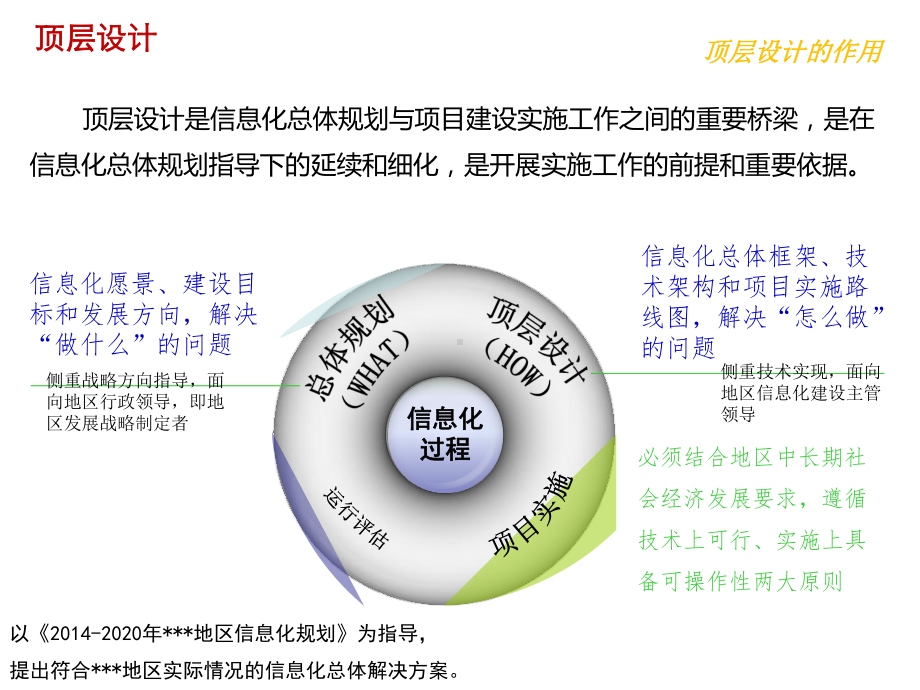 智慧城市数据中心顶层设计方案课件.ppt（15页）_第2页