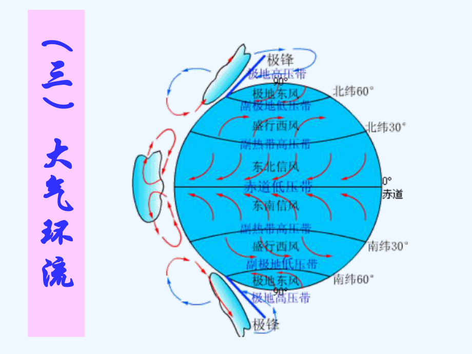 气候的形成和分布课件.ppt（55页）_第1页