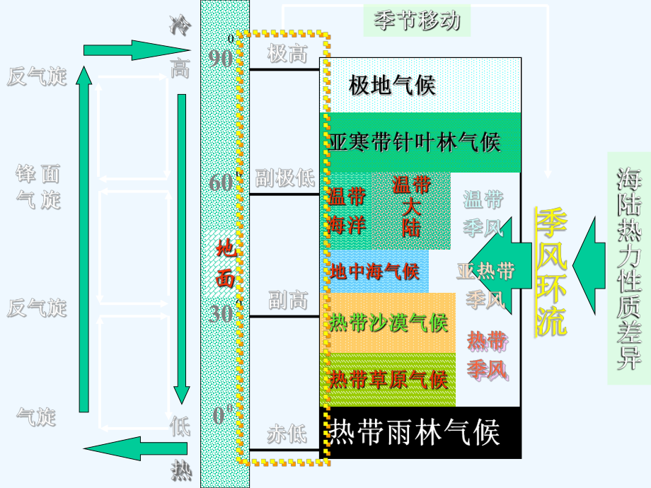 气候的形成和分布课件.ppt（55页）_第2页