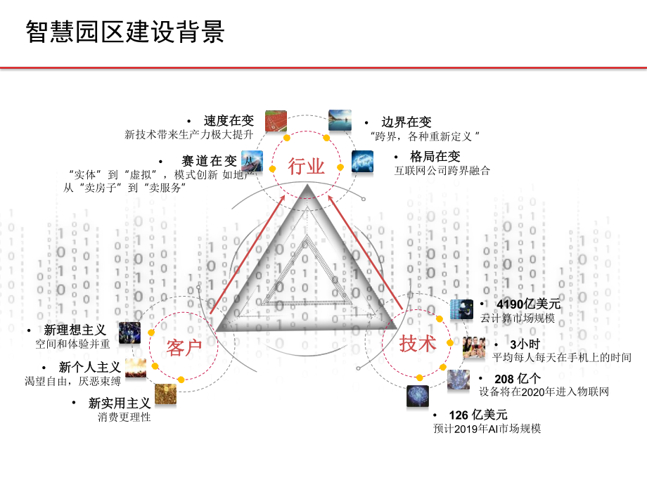 智慧园区解决方案课件.pptx（53页）_第3页