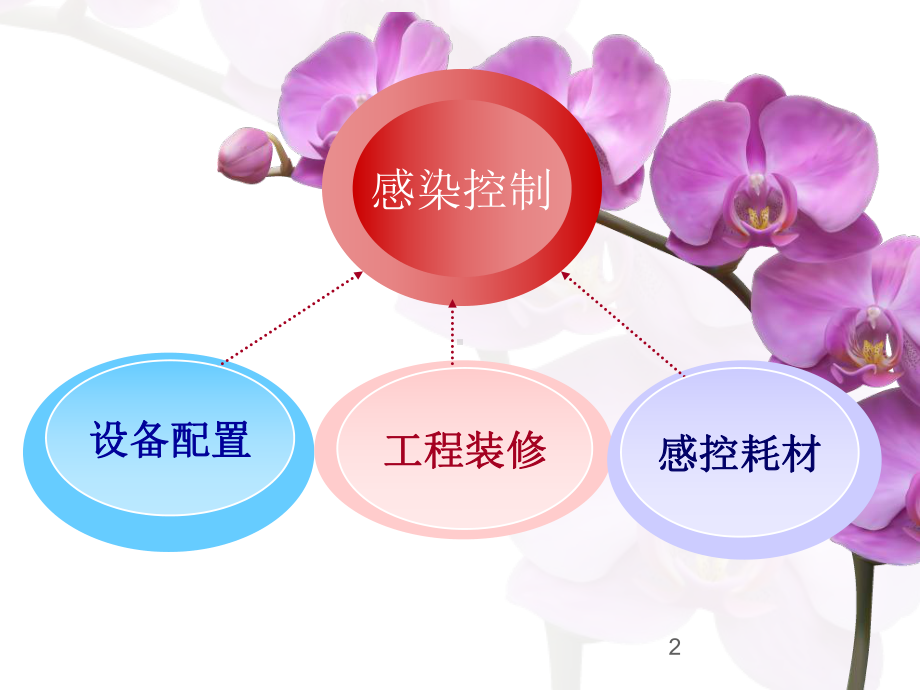 消毒供应中心感控耗材系统简介-ppt课件.ppt（76页）_第2页