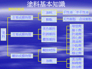 涂料基本知识课件.ppt（27页）