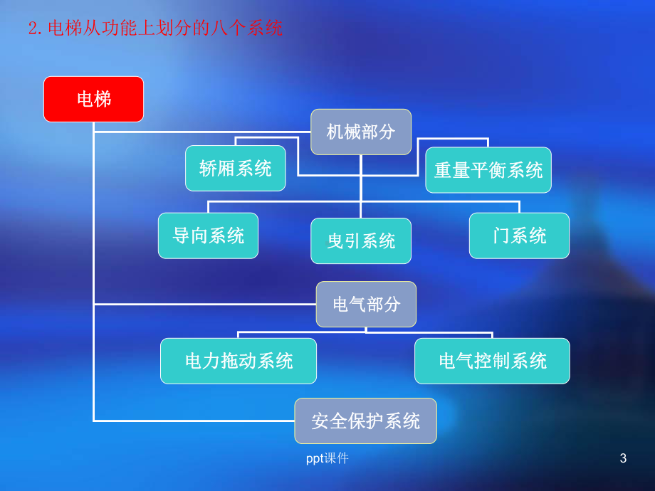 电梯主要部件介绍-ppt课件.ppt_第3页