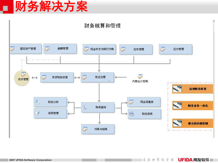 用友ERP-U8系统功能介绍课件.ppt_第3页