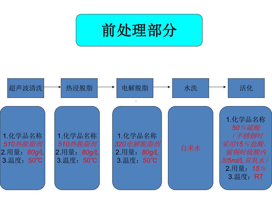 电镀标准工艺流程图课件.ppt_第2页