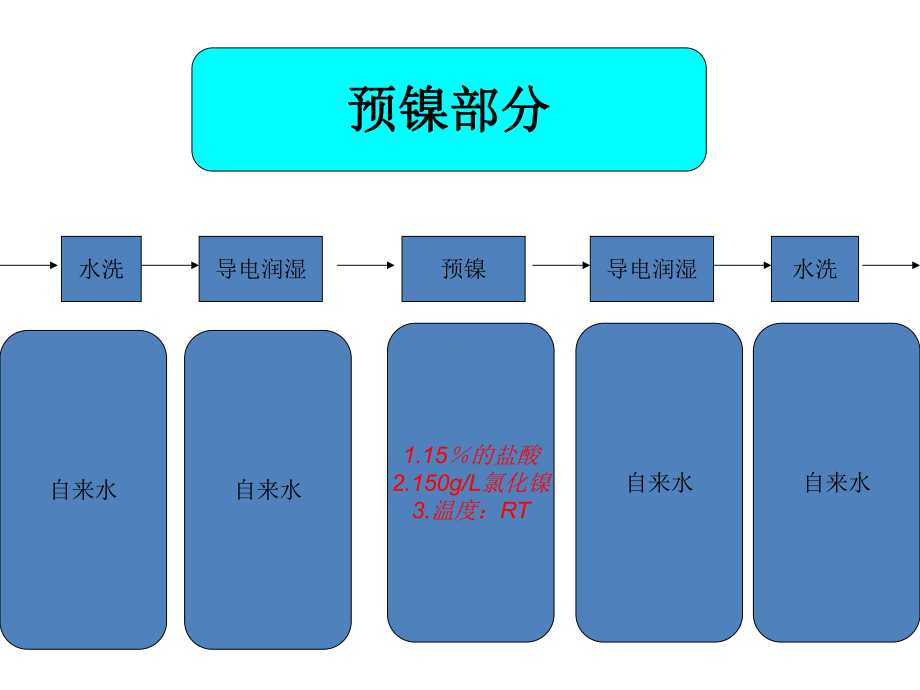 电镀标准工艺流程图课件.ppt_第3页