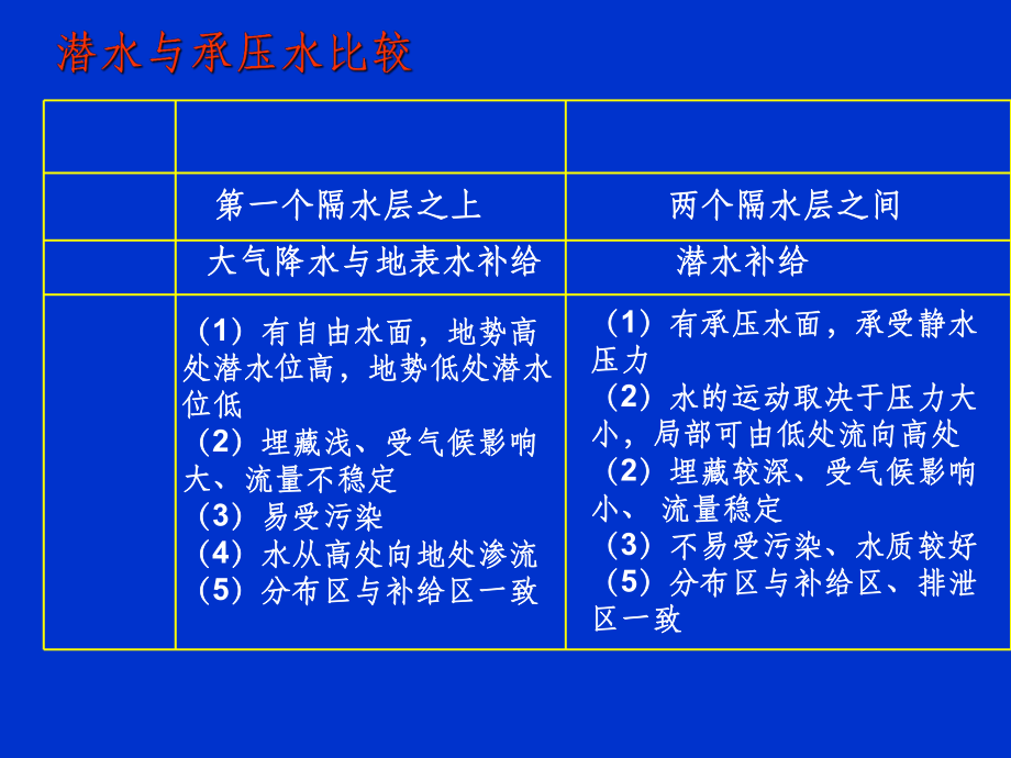 河流补给与等潜水位线的判读课件.ppt（15页）_第3页