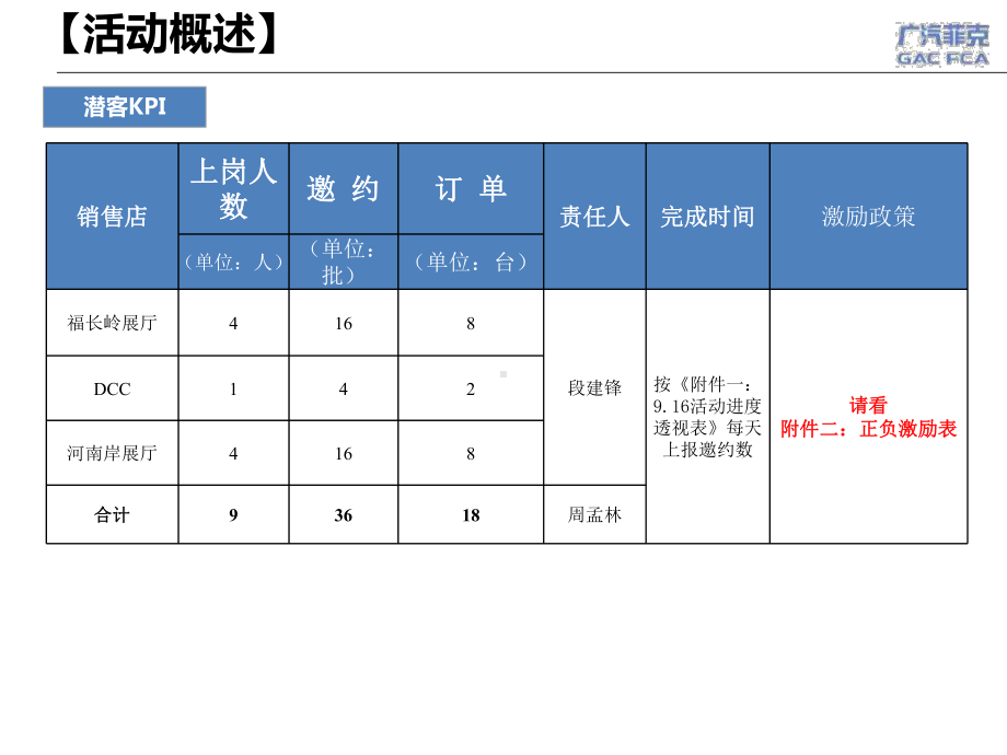 汽车4s店团购活动执行细则课件.ppt（22页）_第3页