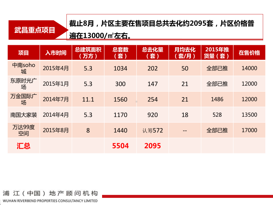 武汉公寓市场研究-ppt课件.ppt（77页）_第2页