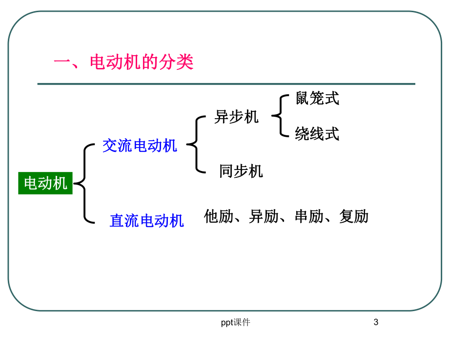 电动机的结构与工作原理-ppt课件.ppt_第3页