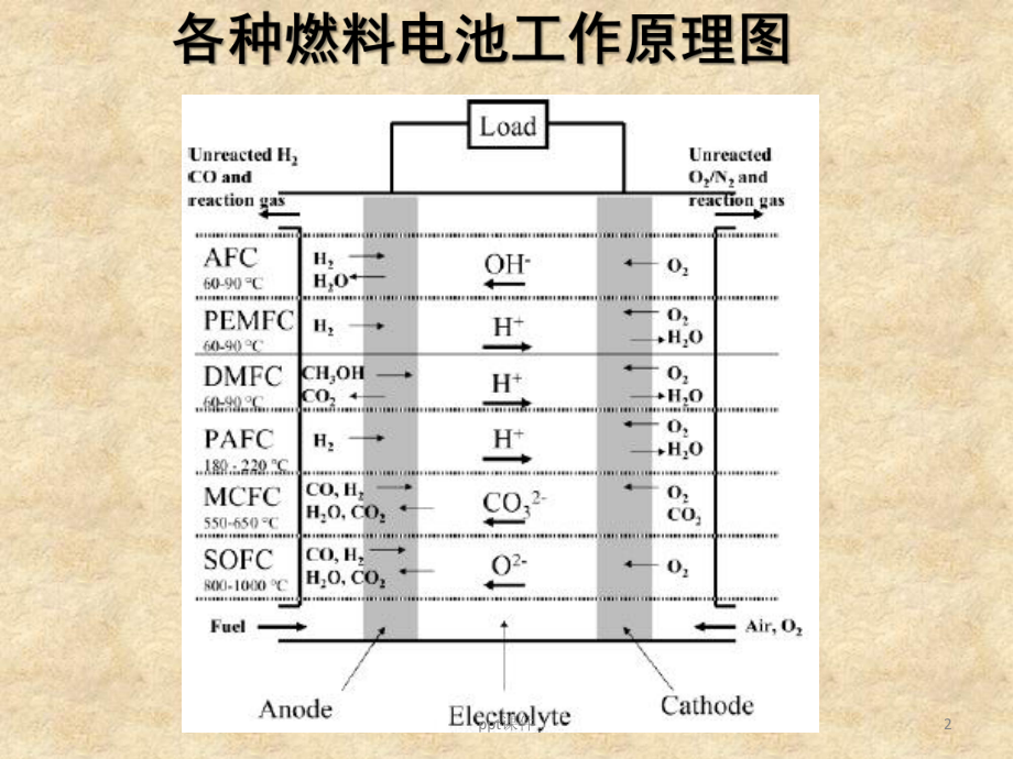 燃料电池工作原理、分类及组成-ppt课件.ppt（106页）_第2页