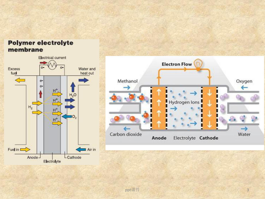 燃料电池工作原理、分类及组成-ppt课件.ppt（106页）_第3页