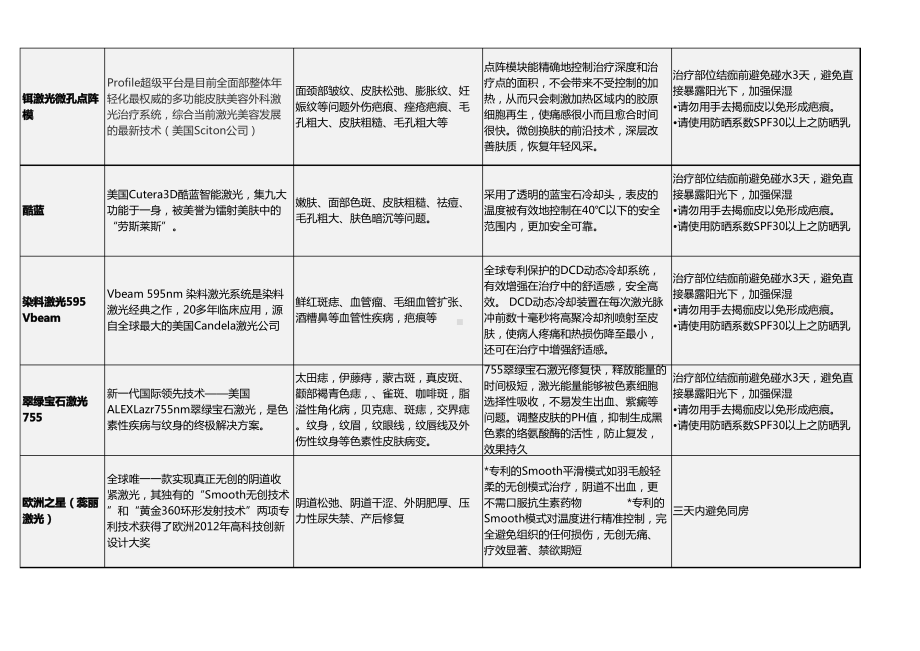 医疗美容皮肤科统一专业话术.pdf_第3页