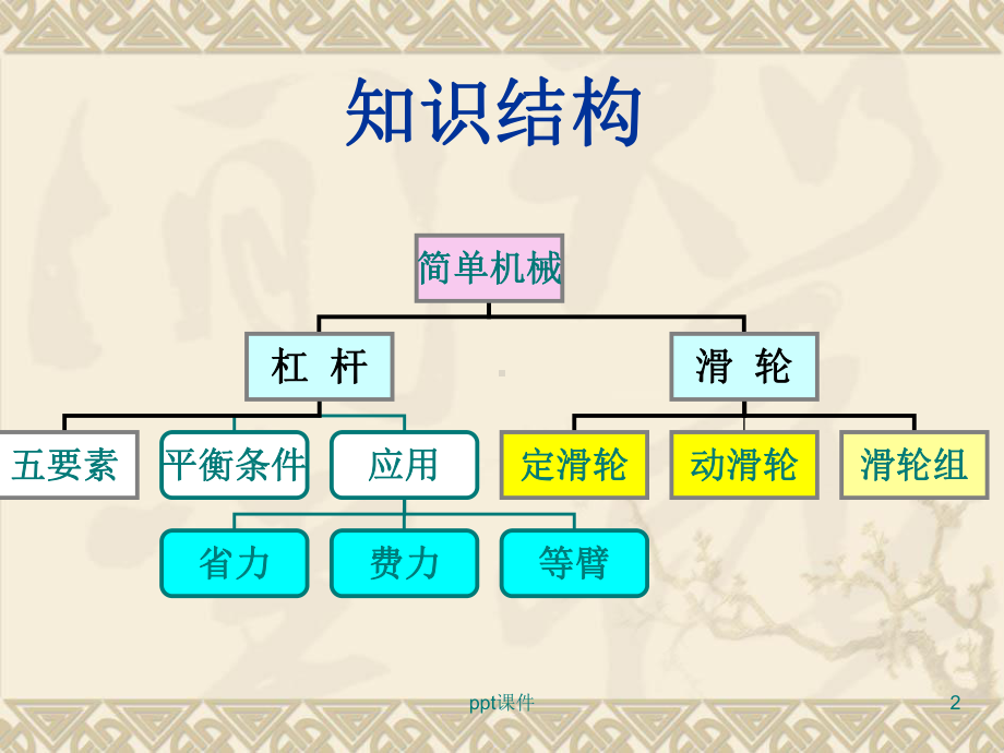 滑轮和滑轮组的复习-ppt课件.ppt（27页）_第2页