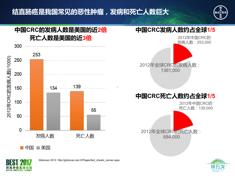 治疗结直肠癌国内外数据分析PPT课件.ppt（31页）_第3页