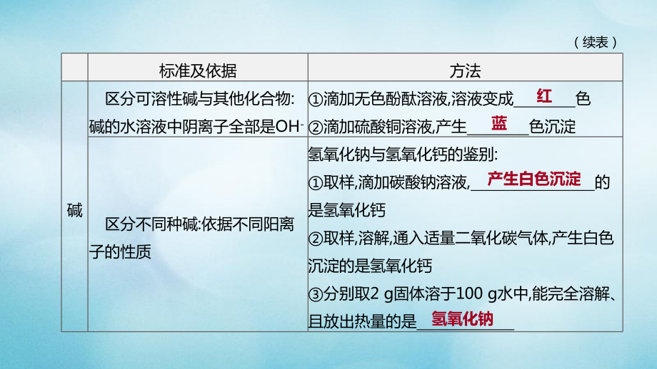 福建专版2020中考化学复习方案主题三身边的化学物质专项10酸碱盐之间的鉴别共存及转化课件20200.pptx_第3页