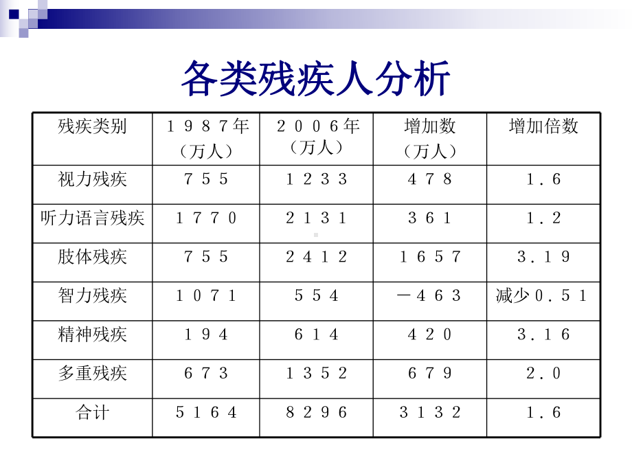 残疾预防-ppt课件.ppt（36页）_第3页