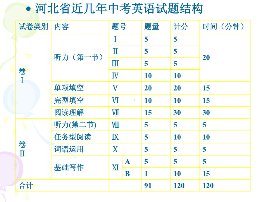 河北省近几年中考试题分析和复习建议课件.ppt（59页）_第2页