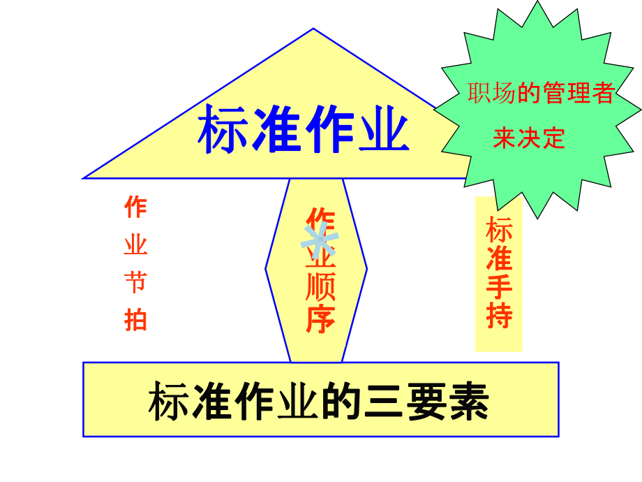 标准作业标准三票课件.ppt（21页）_第2页