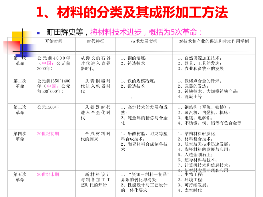 材料加工成形技术方法及新进展课件.ppt（45页）_第3页