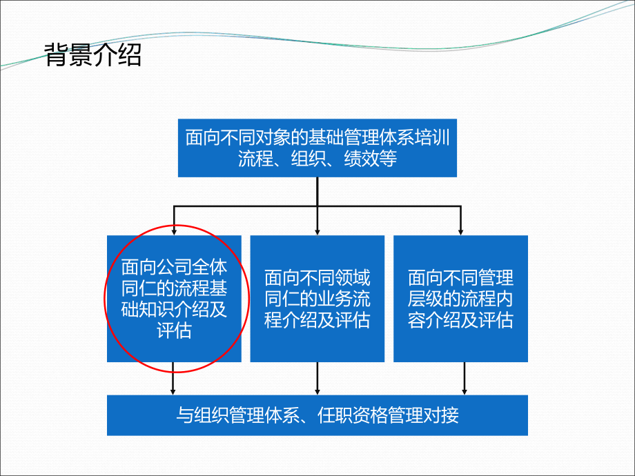 流程管理简明介绍精品PPT课件.ppt（93页）_第2页