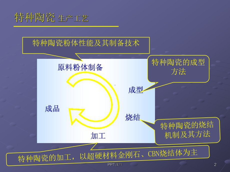 特种陶瓷工艺学-ppt课件.ppt（47页）_第2页