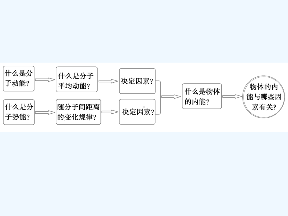 河北省邢台市高中物理-第七章-分子动理论-7.5课件.ppt（51页）_第3页