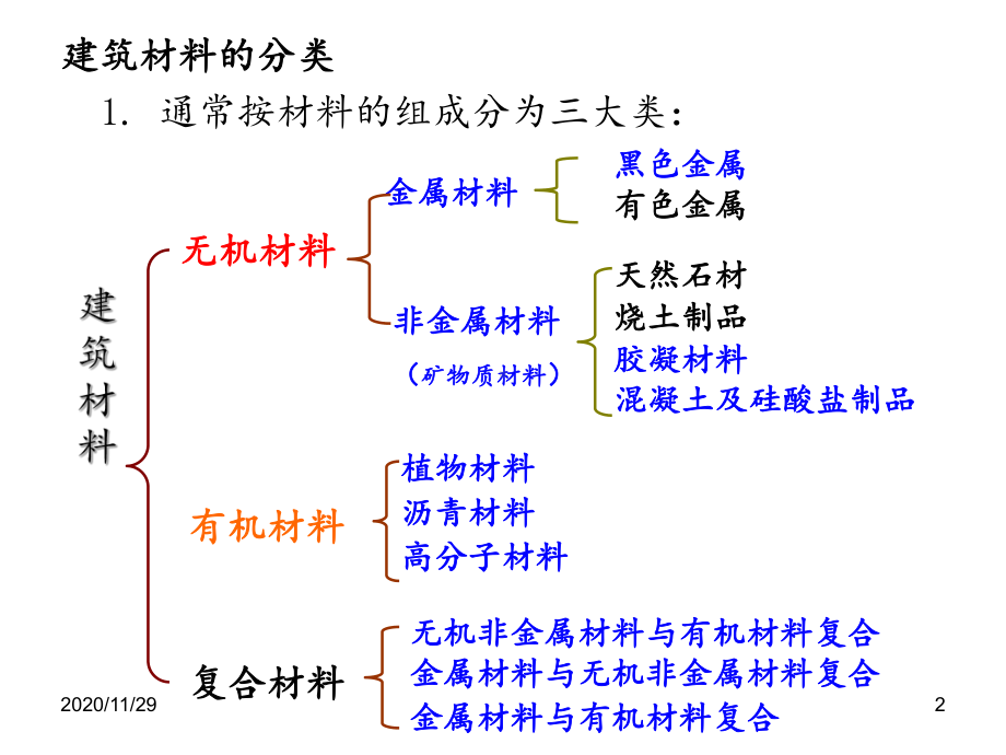 材料员基础知识-ppt课件.ppt（206页）_第2页